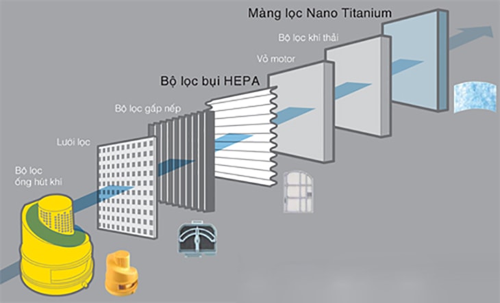 Kết hợp cả 2 công nghệ hiện đại là màng lọc HEPA kháng khuẩn và Nano Titanium khử mùi